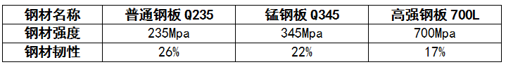 高強鋼、錳鋼、普通鋼材